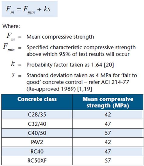 maximum compressive strength of concrete